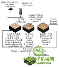 食品3D打印技術(shù)的發(fā)展現(xiàn)狀與技術(shù)開(kāi)發(fā)前沿